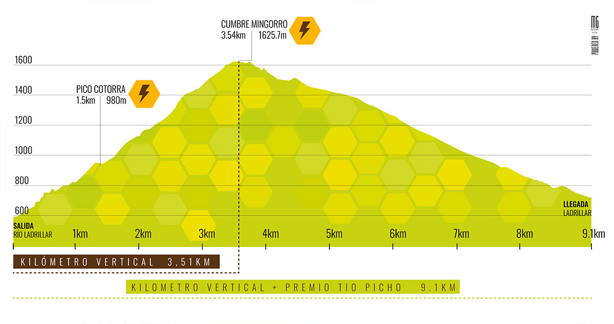 Km vertical + premio Tio Picho